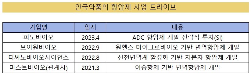 안국약품, 항암제 사업 드라이브…벤처 파트너 확대