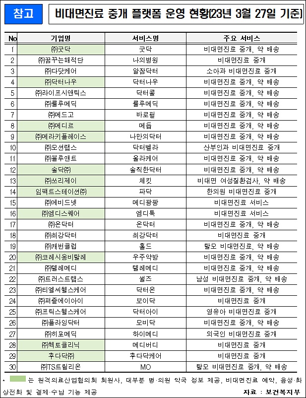 비대면 플랫폼, 30개 운영중…산부인과·탈모 타깃 업체도