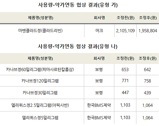 많이 팔린 엘리퀴스 3.5%↓…카나브는 함량별로 1.7%↓