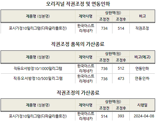 포시가 후발의약품 등재 여파…직듀오도 30%대 인하
