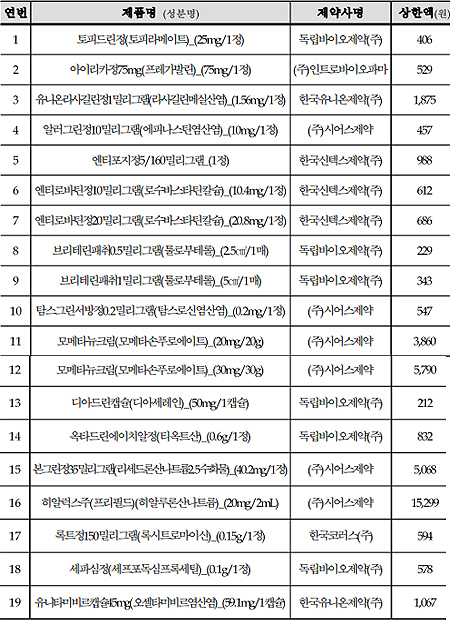 생산 안한 미청구 약제 등 310개 무더기 급여삭제