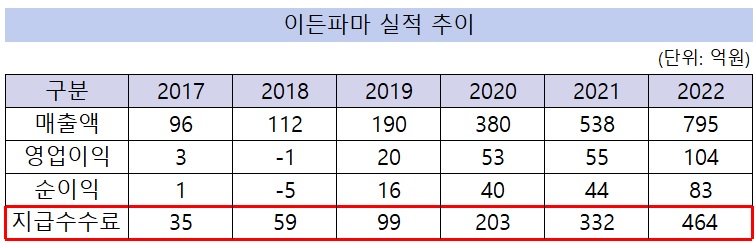 17명 이든파마 폭풍성장, CSO 수수료 5년 13배↑