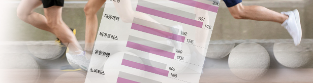 한미약품, 외래처방 선두 질주...종근당·대웅 맹추격