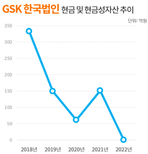GSK, 현금성자산 25만원...3년째 영업활동 현금유출