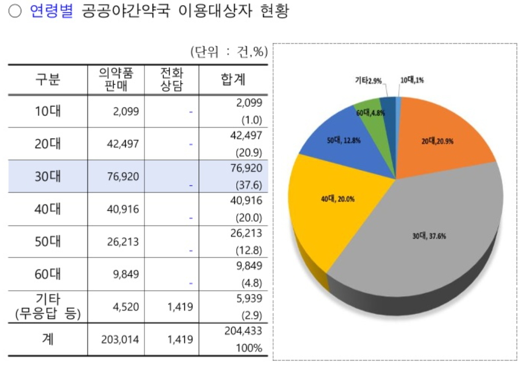 공공심야약국 데이터 보니...'30대·해열진통·소화제' 키워드