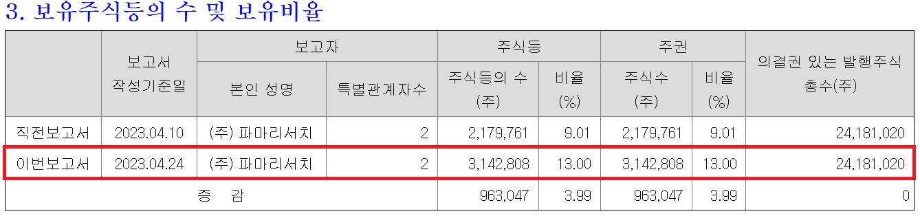 파마리서치, 씨티씨바이오 최대주주 등극