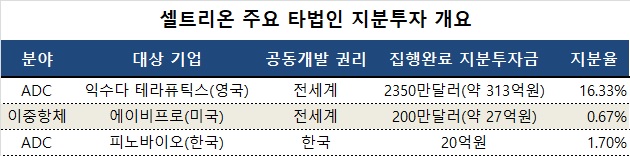 셀트리온 'ADC·이중항체' 바이오기업 3곳에 360억 투자