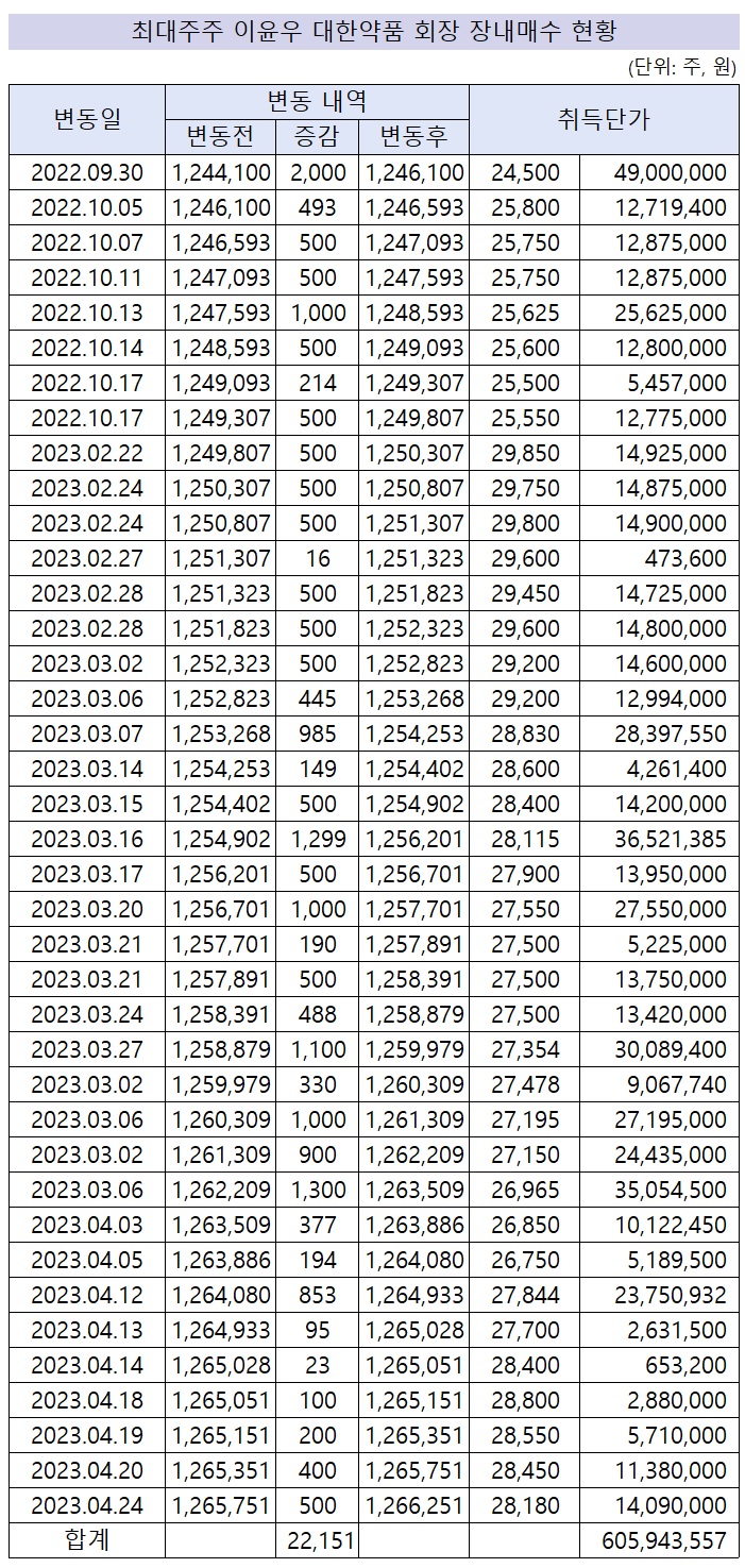 대한약품 최대주주 잇단 장내매수...주가하락 의식했나