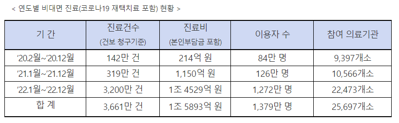 "연 천억 재정누수"...약사들, 비대면 가산수가에 불만