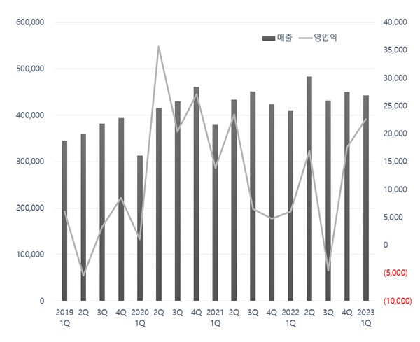 유한양행, 1Q 영업익 전년비 4배↑...기술료수익 72억
