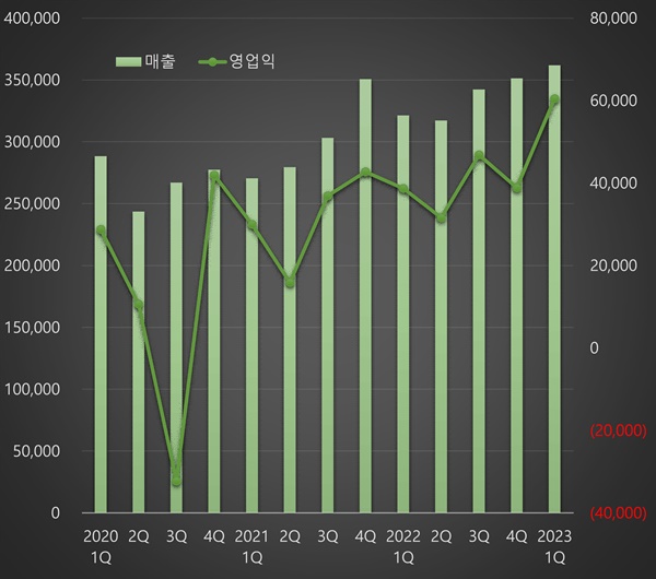 한미, 매출·영업익 8년만에 최대...복합신약 고공행진