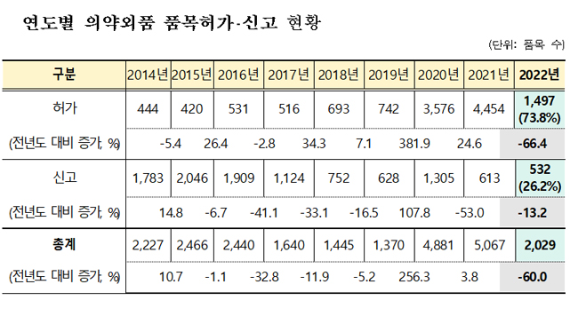 마스크 의무착용 단계적 완화되자 허가품목 반토막
