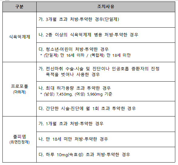 의료용 마약류 오남용 처방 의사 3957명...서면 통지