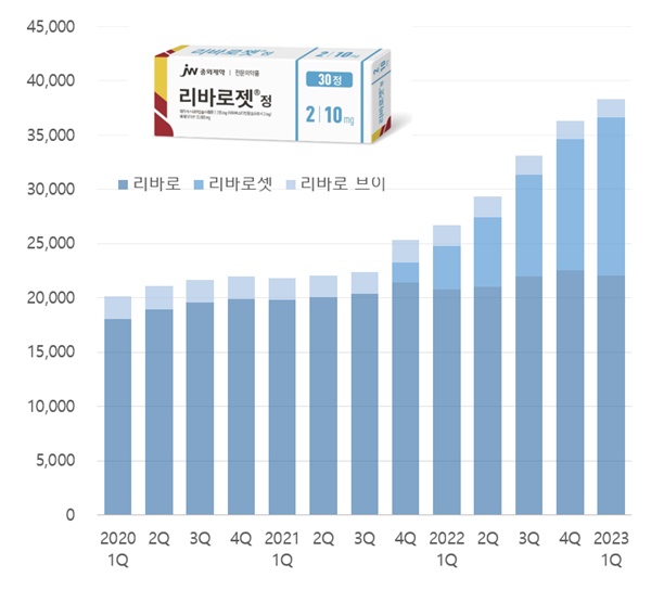 JW중외 '리바로젯' 1분기 146억...고지혈증 시장 돌풍