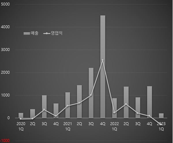 코로나백신 CMO 매출 사라지니...SK바사, 3년만에 적자