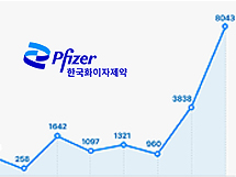코로나약 다국적사 현금 곳간 '풍성'...한국화이자 8천억