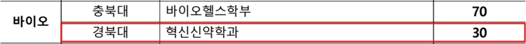 서울대·경북대·가천대에 혁신신약학과...성대·동대 등 탈락