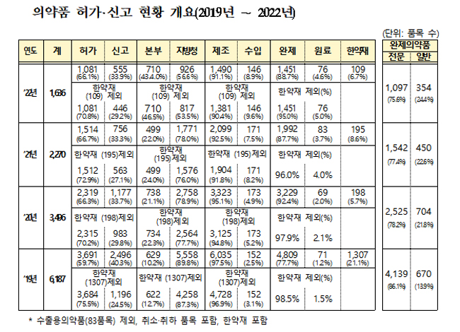 지난해 신약 30개 허가...국내 개발 제품은 2품목 뿐