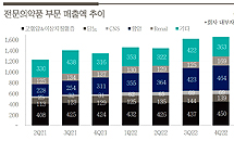분기매출 500억 거뜬…보령 항암제 사업 고속성장