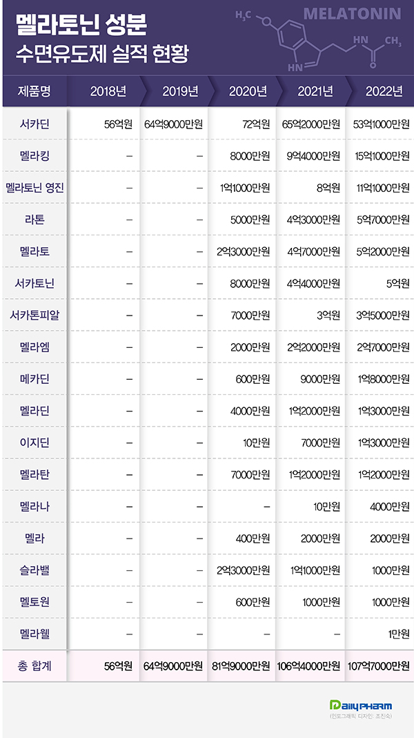 서카딘 제네릭, 파상공세 본격화...100억 시장 넘본다