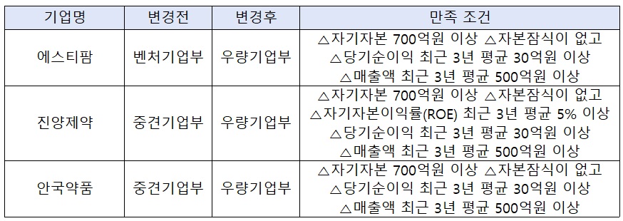 안국약품-진양제약-에스티팜 우량기업부 탑승