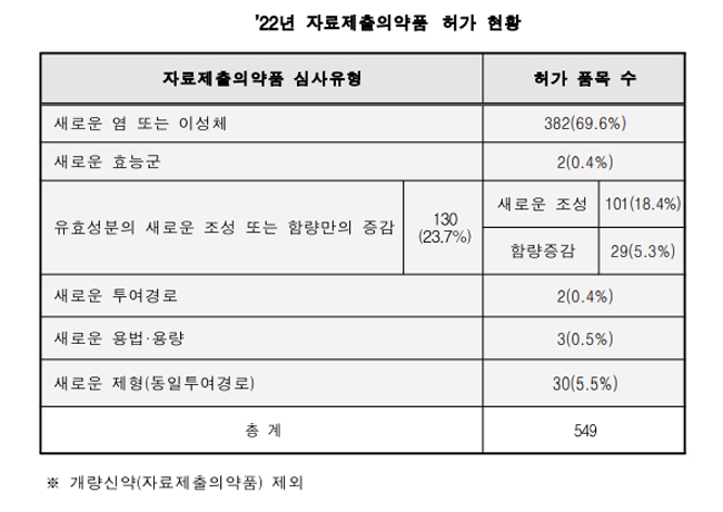 자료제출의약품 허가 10개 중 7개 '염·이성체' 변경