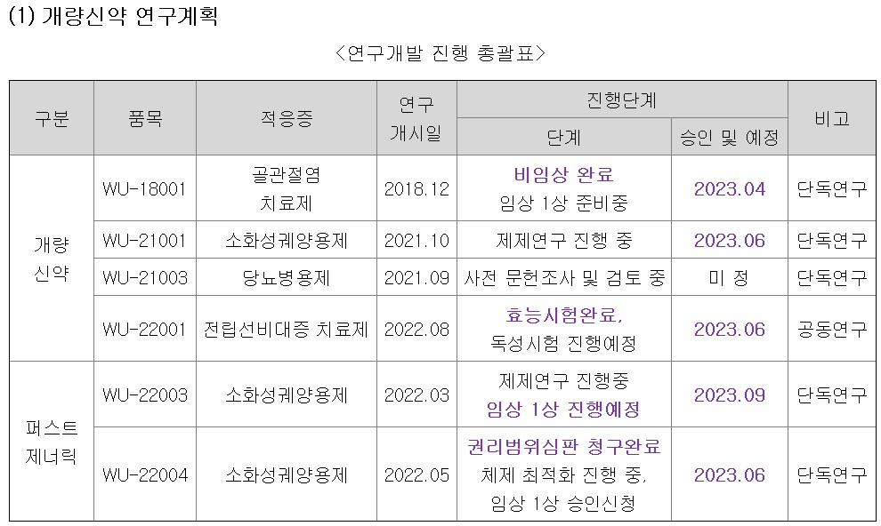위더스제약, 노인성 약물 라인업 강화…임상 속도