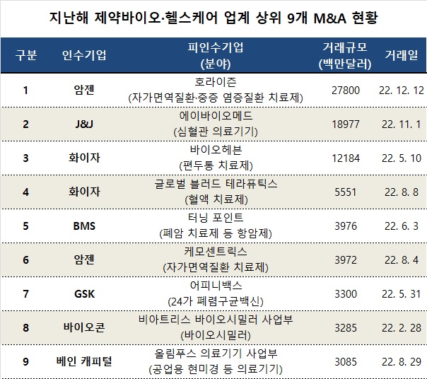 작년 글로벌 제약바이오 M&A 400조원...전년비 반토막