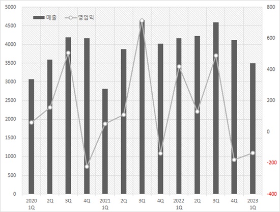 녹십자, 2분기 연속 적자...R&D 비용 59%↑
