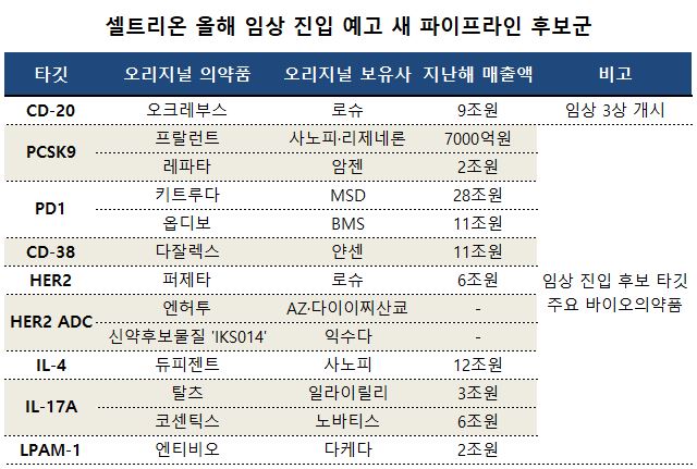 셀트리온, 오크레부스 시밀러 3상 개시...추가 후보군은