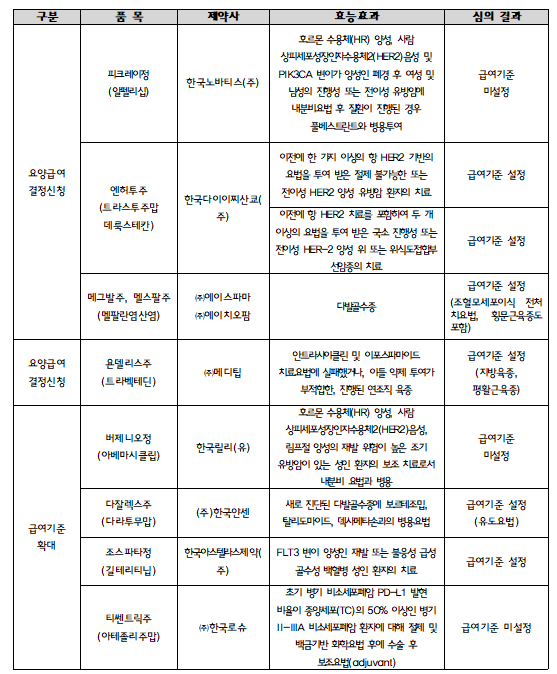 항암제 엔허투주, 암질심 재심 끝에 급여기준 설정