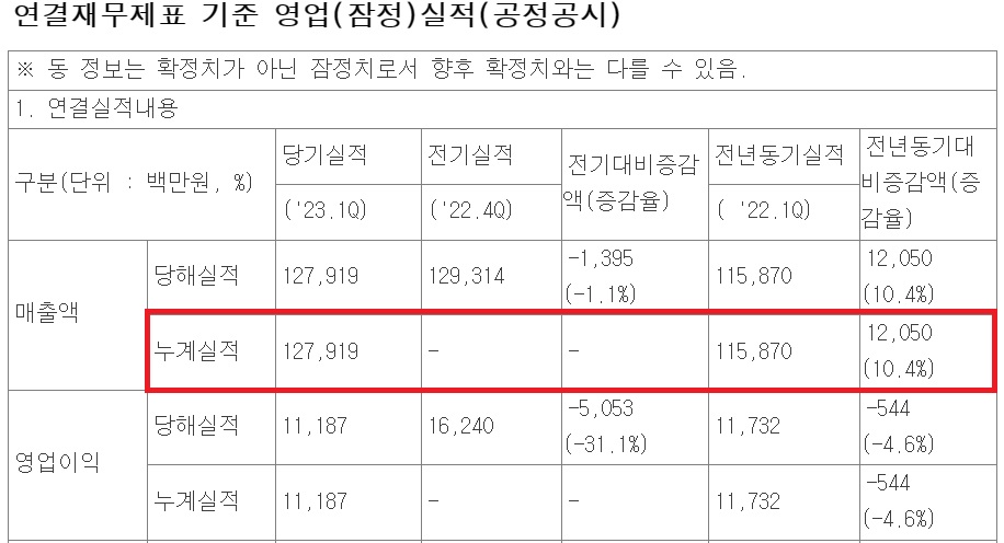 휴온스 1Q 매출 1279억 달성…메노락토 108억