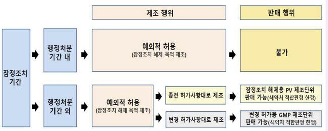 잠정 업무정지 해제하려 제조한 의약품, 판매 가능할까?