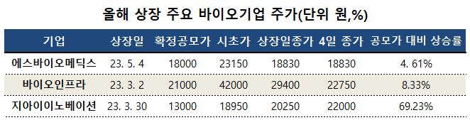 에스바이오, 첫날 공모가 5%↑...신규 상장사들 선방