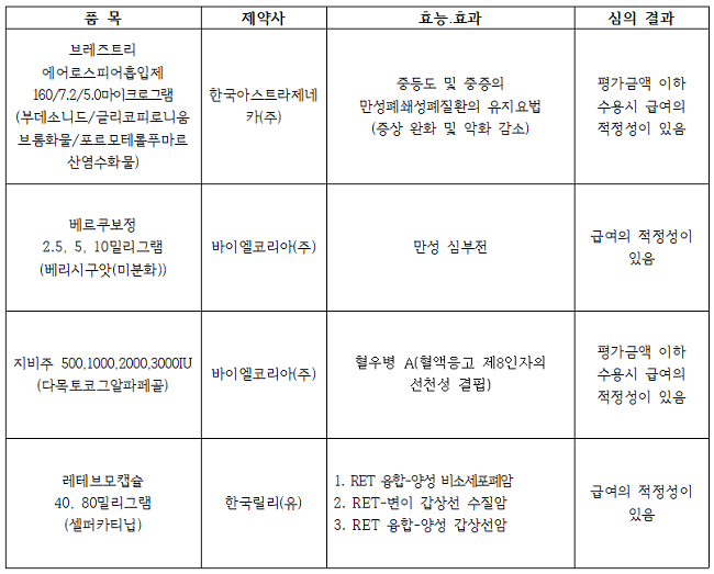 RET 변이 항암제 '레테브모' 약평위 통과…협상 단계로