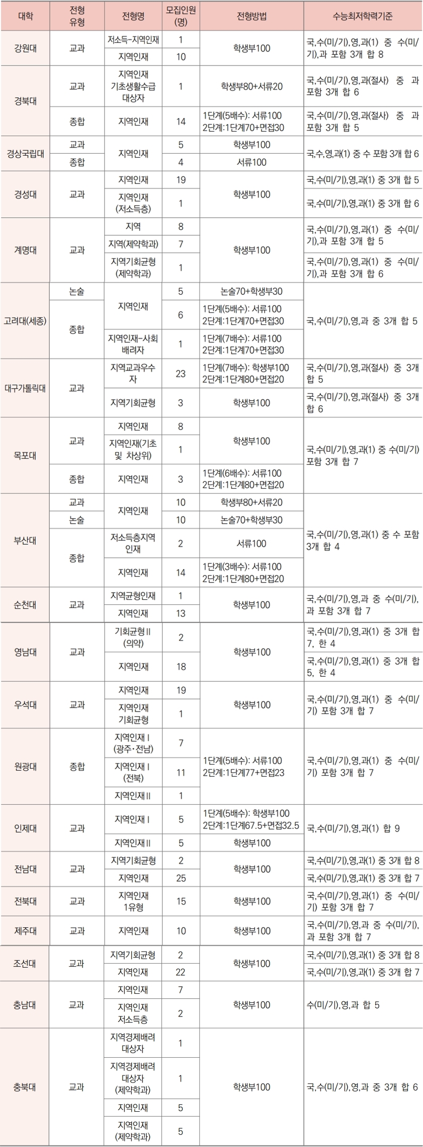 지방 약대 20곳 입학 쉬워졌다...지역인재전형 확대