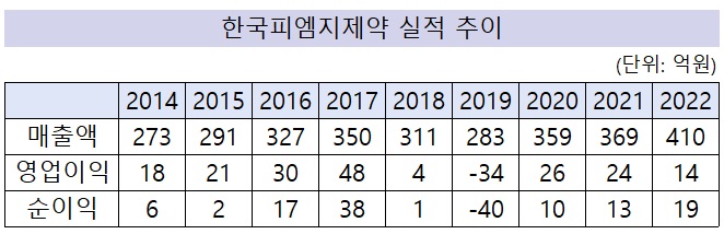 피엠지제약, 첫 400억 돌파…관절염 개량신약 허가 신청