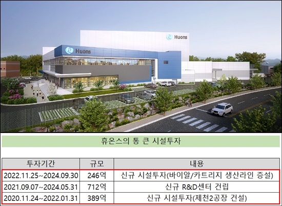 휴온스 '시설·의약품·건기식' 투자성과 속속 도출