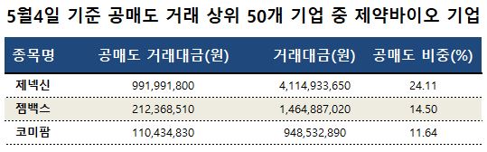 '주가하락에 베팅'...코스닥 제약, 공매도 잔고수량 급증