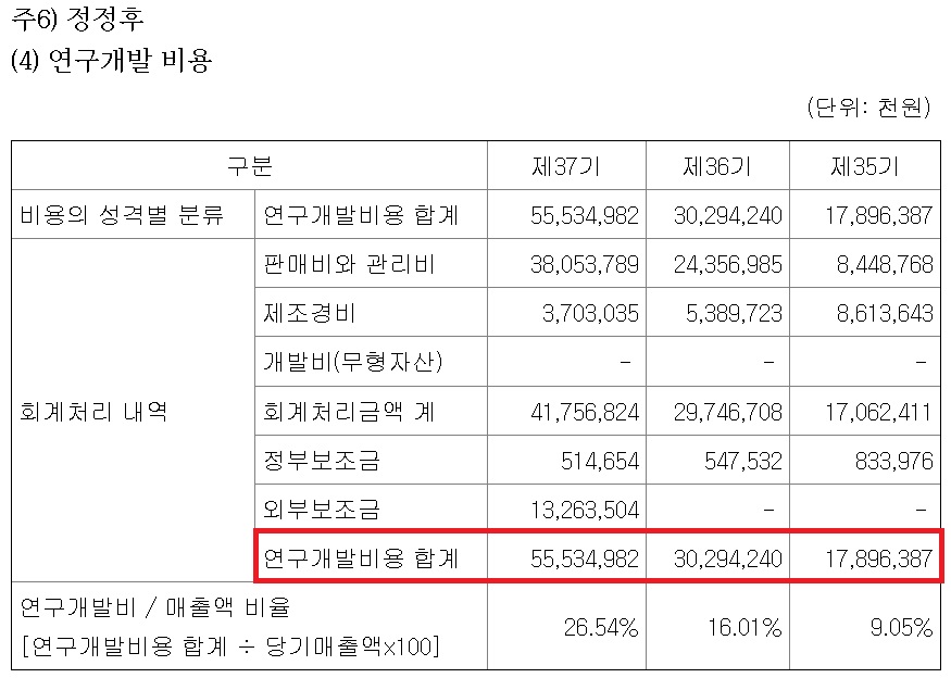 신풍제약, 3년 R&D 투자액 1000억 돌파 