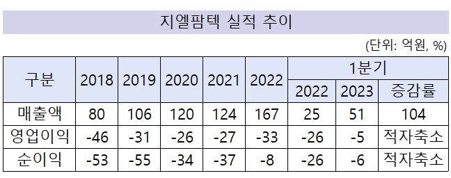 신제품 효과 지엘팜텍, 매출 2배↑…흑자 발판 마련