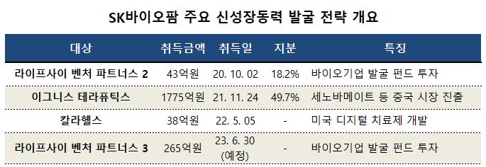 '적자' SK바팜 외부투자 활발...'기술료 현금의 선순환'