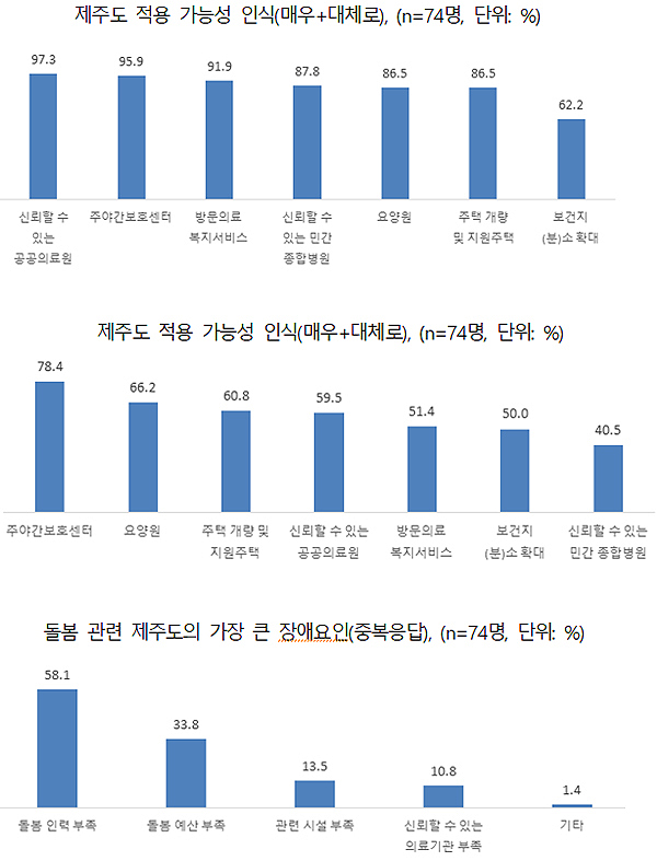 "제주 돌봄사업, 신뢰할만한 공공의료원 가장 필요"