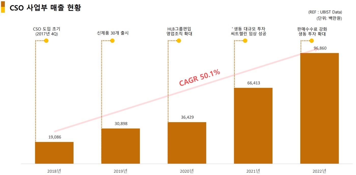 '의약품·컨슈머·R&D' 3박자 성과…HLB제약의 청사진