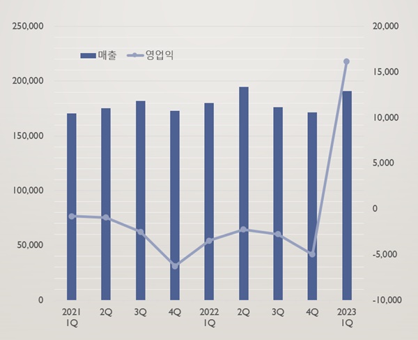 기술수출과 원가율개선...제일약품 의미있는 흑자전환