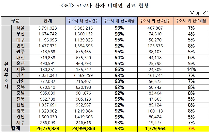 비대면 일반환자 5명 중 1명, 거주지 외 의료기관 이용