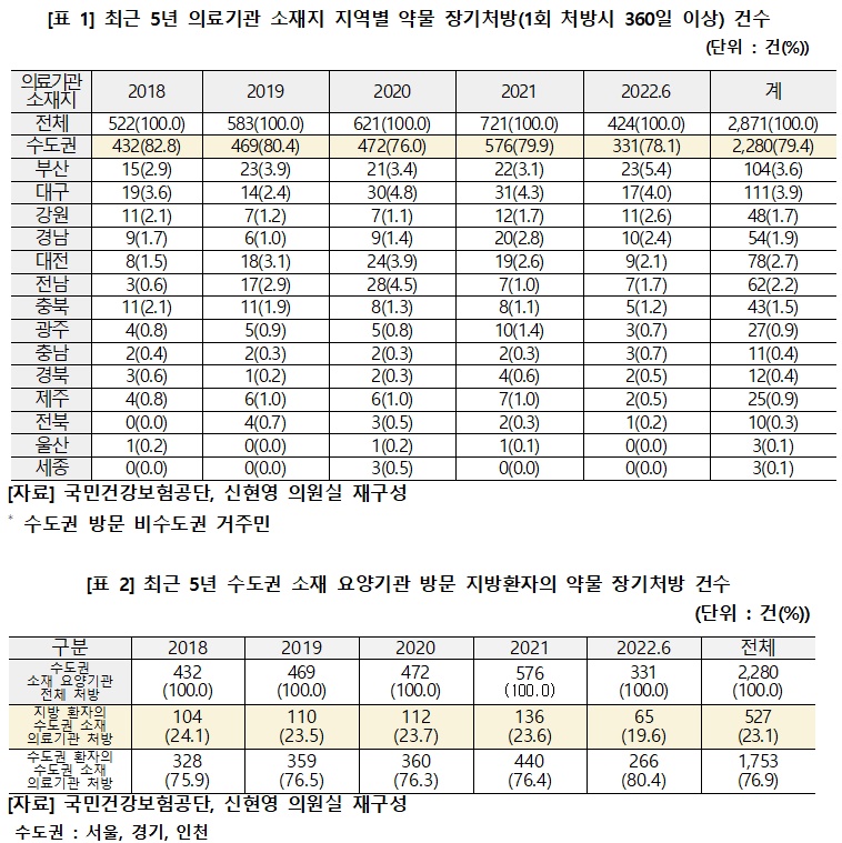 "1년 장기처방약 환자, 4명 중 1명 지방서 수도권 방문"