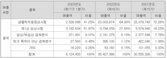 바이오인프라, 매출 50%↓·적자전환...약가제도의 그늘