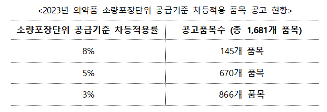 올해 의약품 소포장 공급기준 차등적용 품목 1681개
