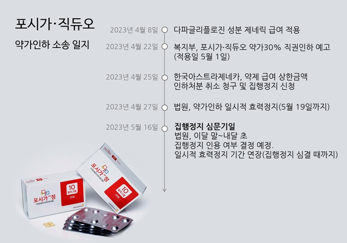 '포시가' 약가인하 집행정지 연장...이달까지 가격 유지